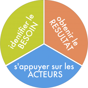 Conduite de projets - Accompagnement métier